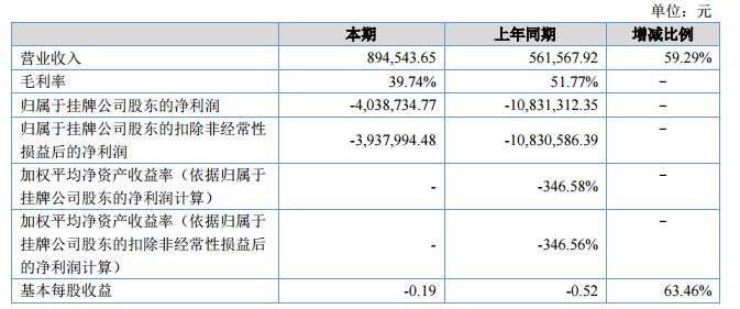 ST创乐人2018上半年营收89.45万元 净利-403.87万元