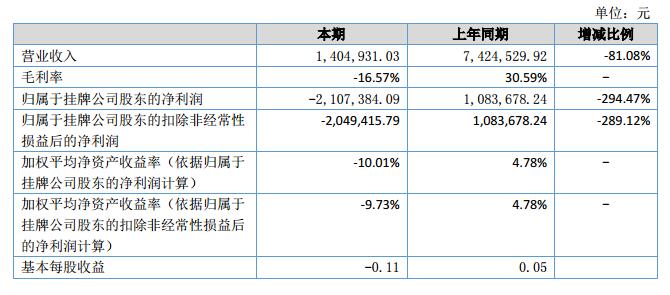 和雷实业2018上半年营收140.49万元 净利-210.73万元