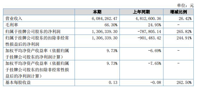 前沿信安2018上半年营收608.43万元 净利130.63万元