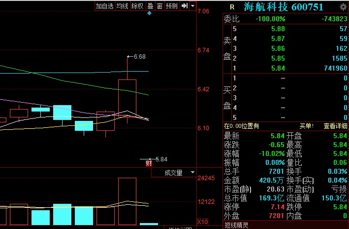 海航科技K线图(挖贝网wabei.cn配图)
