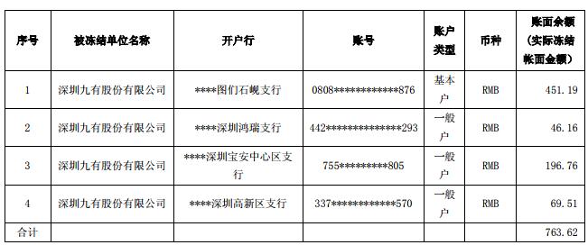 九有股份4个银行账户被冻结资金763元 称对经