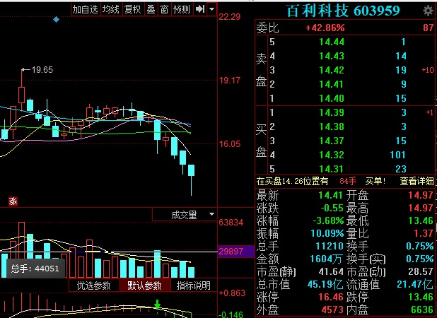 百利科技股东减持中误操作致短线交易 盘中触及跌停
