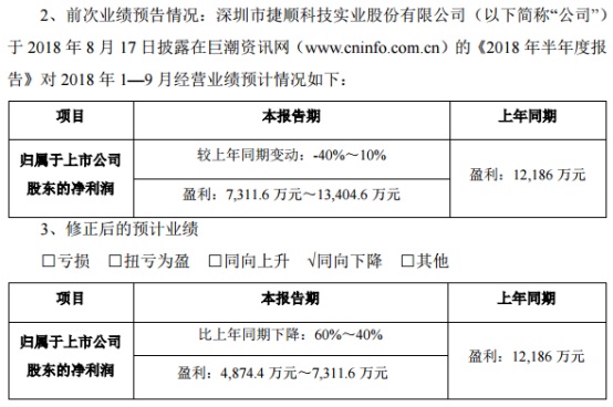 捷顺科技下修前三季度业绩预告:新业务未有规