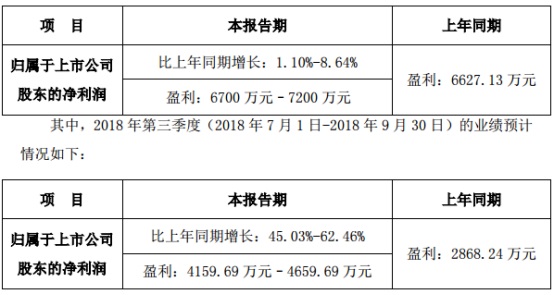 赛意信息预计前三季度盈利超6700万 同比增1