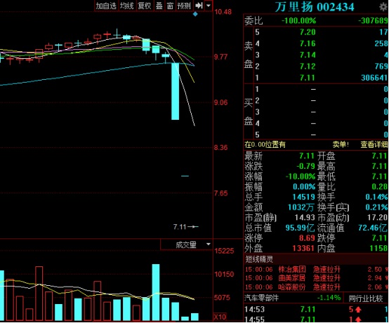 万里扬近期回购股份1400万股 股价连续3天跌