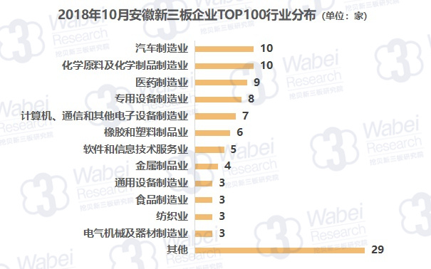 报告 | 2018年10月安徽新三板企业市值TOP100