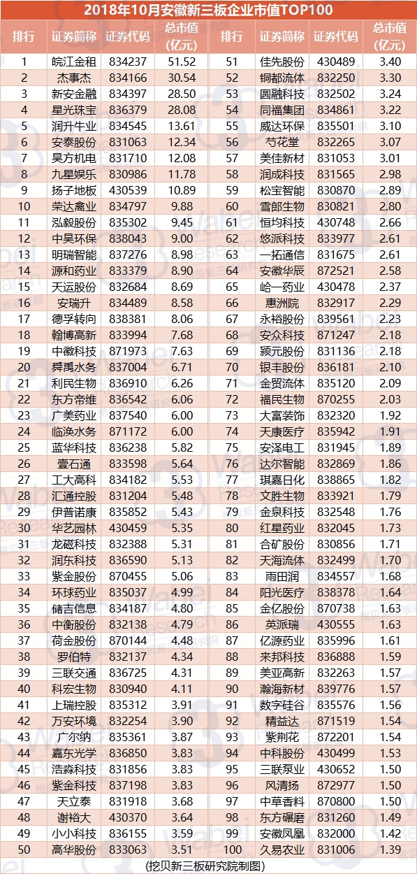 报告 | 2018年10月安徽新三板企业市值TOP100