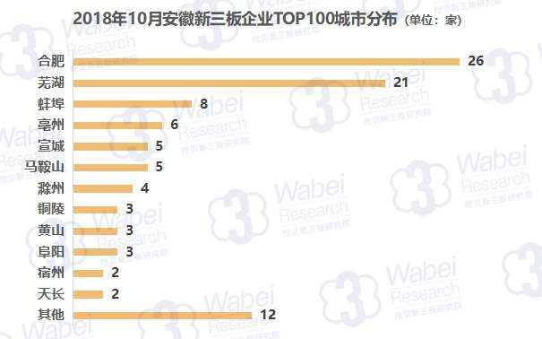 报告 | 2018年10月安徽新三板企业市值TOP100