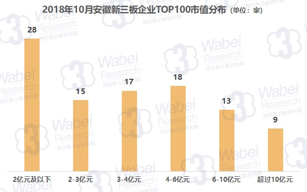 报告 | 2018年10月安徽新三板企业市值TOP100