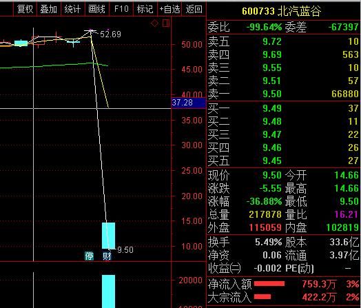 北汽蓝谷以14.66元/股开盘,最低9.