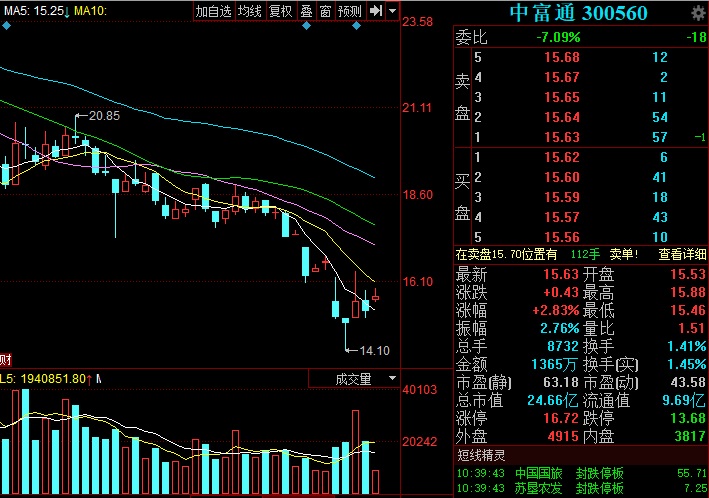 中富通实控人拟增持股票不低于500万元 股价高开涨2.83%